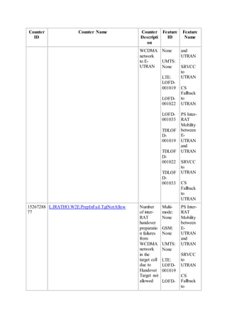 Counter
ID
Counter Name Counter
Descripti
on
Feature
ID
Feature
Name
WCDMA
network
to E-
UTRAN
None
UMTS:
None
LTE:
LOFD-
001019
LOFD-
001022
LOFD-
001033
TDLOF
D-
001019
TDLOF
D-
001022
TDLOF
D-
001033
and
UTRAN
SRVCC
to
UTRAN
CS
Fallback
to
UTRAN
PS Inter-
RAT
Mobility
between
E-
UTRAN
and
UTRAN
SRVCC
to
UTRAN
CS
Fallback
to
UTRAN
15267288
77
L.IRATHO.W2E.PrepInFail.TgtNotAllow Number
of inter-
RAT
handover
preparatio
n failures
from
WCDMA
network
in the
target cell
due to
Handover
Target not
allowed
Multi-
mode:
None
GSM:
None
UMTS:
None
LTE:
LOFD-
001019
LOFD-
PS Inter-
RAT
Mobility
between
E-
UTRAN
and
UTRAN
SRVCC
to
UTRAN
CS
Fallback
to
 