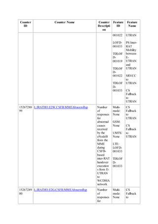 Counter
ID
Counter Name Counter
Descripti
on
Feature
ID
Feature
Name
001022
LOFD-
001033
TDLOF
D-
001019
TDLOF
D-
001022
TDLOF
D-
001033
UTRAN
PS Inter-
RAT
Mobility
between
E-
UTRAN
and
UTRAN
SRVCC
to
UTRAN
CS
Fallback
to
UTRAN
15267288
99
L.IRATHO.E2W.CSFB.MMEAbnormRsp Number
of
responses
for
abnormal
causes
received
by the
eNodeB
from the
MME
during
CSFB-
based
inter-RAT
handover
execution
s from E-
UTRAN
to
WCDMA
network
Multi-
mode:
None
GSM:
None
UMTS:
None
LTE:
LOFD-
001033
TDLOF
D-
001033
CS
Fallback
to
UTRAN
CS
Fallback
to
UTRAN
15267289
00
L.IRATHO.E2G.CSFB.MMEAbnormRsp Number
of
responses
for
Multi-
mode:
None
CS
Fallback
to
 
