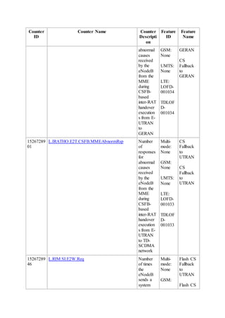 Counter
ID
Counter Name Counter
Descripti
on
Feature
ID
Feature
Name
abnormal
causes
received
by the
eNodeB
from the
MME
during
CSFB-
based
inter-RAT
handover
execution
s from E-
UTRAN
to
GERAN
GSM:
None
UMTS:
None
LTE:
LOFD-
001034
TDLOF
D-
001034
GERAN
CS
Fallback
to
GERAN
15267289
01
L.IRATHO.E2T.CSFB.MMEAbnormRsp Number
of
responses
for
abnormal
causes
received
by the
eNodeB
from the
MME
during
CSFB-
based
inter-RAT
handover
execution
s from E-
UTRAN
to TD-
SCDMA
network
Multi-
mode:
None
GSM:
None
UMTS:
None
LTE:
LOFD-
001033
TDLOF
D-
001033
CS
Fallback
to
UTRAN
CS
Fallback
to
UTRAN
15267289
46
L.RIM.SI.E2W.Req Number
of times
the
eNodeB
sends a
system
Multi-
mode:
None
GSM:
Flash CS
Fallback
to
UTRAN
Flash CS
 