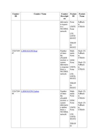 Counter
ID
Counter Name Counter
Descripti
on
Feature
ID
Feature
Name
informatio
n request
to a
WCDMA
network
None
UMTS:
None
LTE:
LOFD-
001052
TDLOF
D-
001052
Fallback
to
UTRAN
15267289
47
L.RIM.SI.E2W.Resp Number
of times
the
eNodeB
receives a
system
informatio
n response
from a
WCDMA
network
Multi-
mode:
None
GSM:
None
UMTS:
None
LTE:
LOFD-
001052
TDLOF
D-
001052
Flash CS
Fallback
to
UTRAN
Flash CS
Fallback
to
UTRAN
15267289
48
L.RIM.SI.E2W.Update Number
of times
the
eNodeB
receives a
system
informatio
n update
from a
WCDMA
network
Multi-
mode:
None
GSM:
None
UMTS:
None
LTE:
LOFD-
001052
TDLOF
D-
Flash CS
Fallback
to
UTRAN
Flash CS
Fallback
to
UTRAN
 