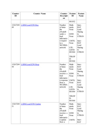 Counter
ID
Counter Name Counter
Descripti
on
Feature
ID
Feature
Name
001052
15267289
49
L.RIM.Load.E2W.Req Number
of times
the
eNodeB
sends a
load
informatio
n request
to a
WCDMA
network
Multi-
mode:
None
GSM:
None
UMTS:
None
LTE:
LOFD-
001044
TDLOF
D-
001044
Inter-
RAT
Load
Sharing
to
UTRAN
Inter-
RAT
Load
Sharing
to
UTRAN
15267289
50
L.RIM.Load.E2W.Resp Number
of times
the
eNodeB
receives a
load
informatio
n response
from a
WCDMA
network
Multi-
mode:
None
GSM:
None
UMTS:
None
LTE:
LOFD-
001044
TDLOF
D-
001044
Inter-
RAT
Load
Sharing
to
UTRAN
Inter-
RAT
Load
Sharing
to
UTRAN
15267289
51
L.RIM.Load.E2W.Update Number
of times
the
eNodeB
receives a
load
informatio
n update
from a
Multi-
mode:
None
GSM:
None
UMTS:
Inter-
RAT
Load
Sharing
to
UTRAN
Inter-
RAT
 