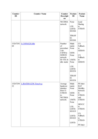 Counter
ID
Counter Name Counter
Descripti
on
Feature
ID
Feature
Name
WCDMA
network
None
LTE:
LOFD-
001044
TDLOF
D-
001044
Load
Sharing
to
UTRAN
15267292
60
L.CSFB.E2G.Idle Number
of
procedure
s for
CSFB to
GERAN
network
for UEs in
idle mode
Multi-
mode:
None
GSM:
None
UMTS:
None
LTE:
LOFD-
001034
TDLOF
D-
001034
CS
Fallback
to
GERAN
CS
Fallback
to
GERAN
15267294
32
L.IRATHO.E2W.TimeAvg Average
handover
duration
from E-
UTRAN
to
WCDMA
network
Multi-
mode:
None
GSM:
None
UMTS:
None
LTE:
LOFD-
001019
LOFD-
001022
LOFD-
PS Inter-
RAT
Mobility
between
E-
UTRAN
and
UTRAN
SRVCC
to
UTRAN
CS
Fallback
to
UTRAN
PS Inter-
 