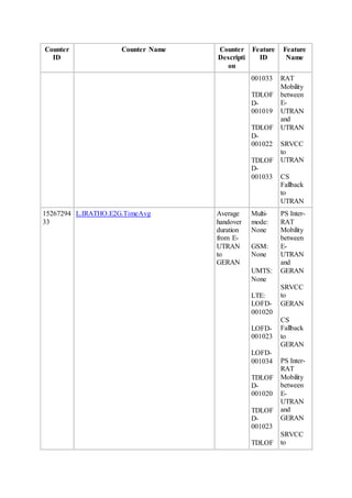 Counter
ID
Counter Name Counter
Descripti
on
Feature
ID
Feature
Name
001033
TDLOF
D-
001019
TDLOF
D-
001022
TDLOF
D-
001033
RAT
Mobility
between
E-
UTRAN
and
UTRAN
SRVCC
to
UTRAN
CS
Fallback
to
UTRAN
15267294
33
L.IRATHO.E2G.TimeAvg Average
handover
duration
from E-
UTRAN
to
GERAN
Multi-
mode:
None
GSM:
None
UMTS:
None
LTE:
LOFD-
001020
LOFD-
001023
LOFD-
001034
TDLOF
D-
001020
TDLOF
D-
001023
TDLOF
PS Inter-
RAT
Mobility
between
E-
UTRAN
and
GERAN
SRVCC
to
GERAN
CS
Fallback
to
GERAN
PS Inter-
RAT
Mobility
between
E-
UTRAN
and
GERAN
SRVCC
to
 