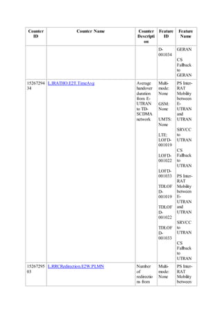 Counter
ID
Counter Name Counter
Descripti
on
Feature
ID
Feature
Name
D-
001034
GERAN
CS
Fallback
to
GERAN
15267294
34
L.IRATHO.E2T.TimeAvg Average
handover
duration
from E-
UTRAN
to TD-
SCDMA
network
Multi-
mode:
None
GSM:
None
UMTS:
None
LTE:
LOFD-
001019
LOFD-
001022
LOFD-
001033
TDLOF
D-
001019
TDLOF
D-
001022
TDLOF
D-
001033
PS Inter-
RAT
Mobility
between
E-
UTRAN
and
UTRAN
SRVCC
to
UTRAN
CS
Fallback
to
UTRAN
PS Inter-
RAT
Mobility
between
E-
UTRAN
and
UTRAN
SRVCC
to
UTRAN
CS
Fallback
to
UTRAN
15267295
03
L.RRCRedirection.E2W.PLMN Number
of
redirectio
ns from
Multi-
mode:
None
PS Inter-
RAT
Mobility
between
 