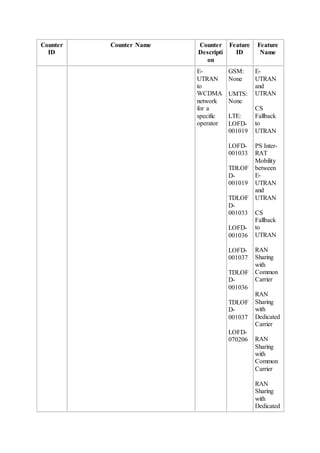 Counter
ID
Counter Name Counter
Descripti
on
Feature
ID
Feature
Name
E-
UTRAN
to
WCDMA
network
for a
specific
operator
GSM:
None
UMTS:
None
LTE:
LOFD-
001019
LOFD-
001033
TDLOF
D-
001019
TDLOF
D-
001033
LOFD-
001036
LOFD-
001037
TDLOF
D-
001036
TDLOF
D-
001037
LOFD-
070206
E-
UTRAN
and
UTRAN
CS
Fallback
to
UTRAN
PS Inter-
RAT
Mobility
between
E-
UTRAN
and
UTRAN
CS
Fallback
to
UTRAN
RAN
Sharing
with
Common
Carrier
RAN
Sharing
with
Dedicated
Carrier
RAN
Sharing
with
Common
Carrier
RAN
Sharing
with
Dedicated
 