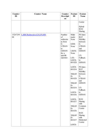 Counter
ID
Counter Name Counter
Descripti
on
Feature
ID
Feature
Name
Carrier
Hybrid
RAN
Sharing
15267295
04
L.RRCRedirection.E2G.PLMN Number
of
redirectio
ns from
E-
UTRAN
to
GERAN
for a
specific
operator
Multi-
mode:
None
GSM:
None
UMTS:
None
LTE:
LOFD-
001020
LOFD-
001034
TDLOF
D-
001020
TDLOF
D-
001034
LOFD-
001036
LOFD-
001037
TDLOF
D-
001036
TDLOF
D-
001037
LOFD-
PS Inter-
RAT
Mobility
between
E-
UTRAN
and
GERAN
CS
Fallback
to
GERAN
PS Inter-
RAT
Mobility
between
E-
UTRAN
and
GERAN
CS
Fallback
to
GERAN
RAN
Sharing
with
Common
Carrier
RAN
Sharing
with
Dedicated
Carrier
 