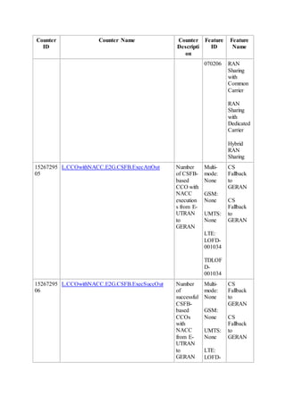 Counter
ID
Counter Name Counter
Descripti
on
Feature
ID
Feature
Name
070206 RAN
Sharing
with
Common
Carrier
RAN
Sharing
with
Dedicated
Carrier
Hybrid
RAN
Sharing
15267295
05
L.CCOwithNACC.E2G.CSFB.ExecAttOut Number
of CSFB-
based
CCO with
NACC
execution
s from E-
UTRAN
to
GERAN
Multi-
mode:
None
GSM:
None
UMTS:
None
LTE:
LOFD-
001034
TDLOF
D-
001034
CS
Fallback
to
GERAN
CS
Fallback
to
GERAN
15267295
06
L.CCOwithNACC.E2G.CSFB.ExecSuccOut Number
of
successful
CSFB-
based
CCOs
with
NACC
from E-
UTRAN
to
GERAN
Multi-
mode:
None
GSM:
None
UMTS:
None
LTE:
LOFD-
CS
Fallback
to
GERAN
CS
Fallback
to
GERAN
 