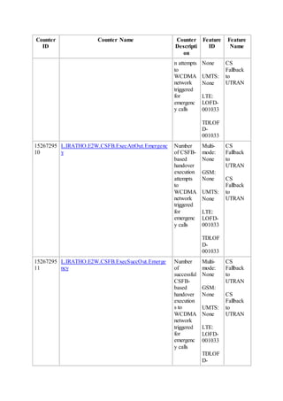 Counter
ID
Counter Name Counter
Descripti
on
Feature
ID
Feature
Name
n attempts
to
WCDMA
network
triggered
for
emergenc
y calls
None
UMTS:
None
LTE:
LOFD-
001033
TDLOF
D-
001033
CS
Fallback
to
UTRAN
15267295
10
L.IRATHO.E2W.CSFB.ExecAttOut.Emergenc
y
Number
of CSFB-
based
handover
execution
attempts
to
WCDMA
network
triggered
for
emergenc
y calls
Multi-
mode:
None
GSM:
None
UMTS:
None
LTE:
LOFD-
001033
TDLOF
D-
001033
CS
Fallback
to
UTRAN
CS
Fallback
to
UTRAN
15267295
11
L.IRATHO.E2W.CSFB.ExecSuccOut.Emerge
ncy
Number
of
successful
CSFB-
based
handover
execution
s to
WCDMA
network
triggered
for
emergenc
y calls
Multi-
mode:
None
GSM:
None
UMTS:
None
LTE:
LOFD-
001033
TDLOF
D-
CS
Fallback
to
UTRAN
CS
Fallback
to
UTRAN
 
