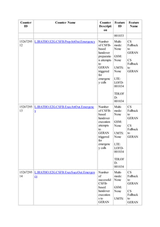 Counter
ID
Counter Name Counter
Descripti
on
Feature
ID
Feature
Name
001033
15267295
12
L.IRATHO.E2G.CSFB.PrepAttOut.Emergency Number
of CSFB-
based
handover
preparatio
n attempts
to
GERAN
triggered
for
emergenc
y calls
Multi-
mode:
None
GSM:
None
UMTS:
None
LTE:
LOFD-
001034
TDLOF
D-
001034
CS
Fallback
to
GERAN
CS
Fallback
to
GERAN
15267295
13
L.IRATHO.E2G.CSFB.ExecAttOut.Emergenc
y
Number
of CSFB-
based
handover
execution
attempts
to
GERAN
triggered
for
emergenc
y calls
Multi-
mode:
None
GSM:
None
UMTS:
None
LTE:
LOFD-
001034
TDLOF
D-
001034
CS
Fallback
to
GERAN
CS
Fallback
to
GERAN
15267295
14
L.IRATHO.E2G.CSFB.ExecSuccOut.Emergen
cy
Number
of
successful
CSFB-
based
handover
execution
s to
GERAN
Multi-
mode:
None
GSM:
None
UMTS:
CS
Fallback
to
GERAN
CS
Fallback
to
GERAN
 