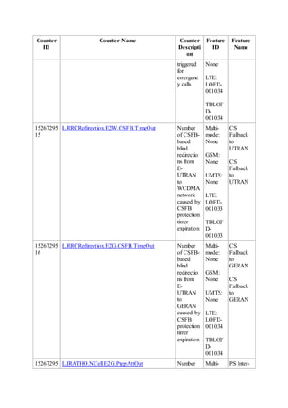 Counter
ID
Counter Name Counter
Descripti
on
Feature
ID
Feature
Name
triggered
for
emergenc
y calls
None
LTE:
LOFD-
001034
TDLOF
D-
001034
15267295
15
L.RRCRedirection.E2W.CSFB.TimeOut Number
of CSFB-
based
blind
redirectio
ns from
E-
UTRAN
to
WCDMA
network
caused by
CSFB
protection
timer
expiration
Multi-
mode:
None
GSM:
None
UMTS:
None
LTE:
LOFD-
001033
TDLOF
D-
001033
CS
Fallback
to
UTRAN
CS
Fallback
to
UTRAN
15267295
16
L.RRCRedirection.E2G.CSFB.TimeOut Number
of CSFB-
based
blind
redirectio
ns from
E-
UTRAN
to
GERAN
caused by
CSFB
protection
timer
expiration
Multi-
mode:
None
GSM:
None
UMTS:
None
LTE:
LOFD-
001034
TDLOF
D-
001034
CS
Fallback
to
GERAN
CS
Fallback
to
GERAN
15267295 L.IRATHO.NCell.E2G.PrepAttOut Number Multi- PS Inter-
 