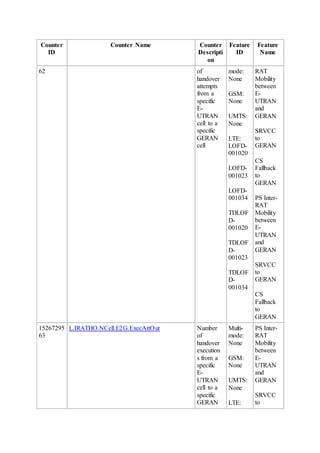 Counter
ID
Counter Name Counter
Descripti
on
Feature
ID
Feature
Name
62 of
handover
attempts
from a
specific
E-
UTRAN
cell to a
specific
GERAN
cell
mode:
None
GSM:
None
UMTS:
None
LTE:
LOFD-
001020
LOFD-
001023
LOFD-
001034
TDLOF
D-
001020
TDLOF
D-
001023
TDLOF
D-
001034
RAT
Mobility
between
E-
UTRAN
and
GERAN
SRVCC
to
GERAN
CS
Fallback
to
GERAN
PS Inter-
RAT
Mobility
between
E-
UTRAN
and
GERAN
SRVCC
to
GERAN
CS
Fallback
to
GERAN
15267295
63
L.IRATHO.NCell.E2G.ExecAttOut Number
of
handover
execution
s from a
specific
E-
UTRAN
cell to a
specific
GERAN
Multi-
mode:
None
GSM:
None
UMTS:
None
LTE:
PS Inter-
RAT
Mobility
between
E-
UTRAN
and
GERAN
SRVCC
to
 