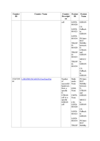 Counter
ID
Counter Name Counter
Descripti
on
Feature
ID
Feature
Name
cell LOFD-
001020
LOFD-
001023
LOFD-
001034
TDLOF
D-
001020
TDLOF
D-
001023
TDLOF
D-
001034
GERAN
CS
Fallback
to
GERAN
PS Inter-
RAT
Mobility
between
E-
UTRAN
and
GERAN
SRVCC
to
GERAN
CS
Fallback
to
GERAN
15267295
64
L.IRATHO.NCell.E2G.ExecSuccOut Number
of
successful
handovers
from a
specific
E-
UTRAN
cell to a
specific
GERAN
cell
Multi-
mode:
None
GSM:
None
UMTS:
None
LTE:
LOFD-
001020
LOFD-
001023
LOFD-
001034
TDLOF
PS Inter-
RAT
Mobility
between
E-
UTRAN
and
GERAN
SRVCC
to
GERAN
CS
Fallback
to
GERAN
PS Inter-
RAT
Mobility
 