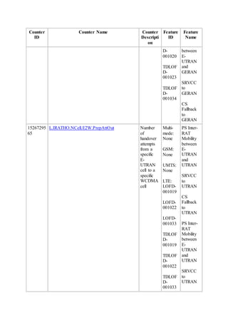 Counter
ID
Counter Name Counter
Descripti
on
Feature
ID
Feature
Name
D-
001020
TDLOF
D-
001023
TDLOF
D-
001034
between
E-
UTRAN
and
GERAN
SRVCC
to
GERAN
CS
Fallback
to
GERAN
15267295
65
L.IRATHO.NCell.E2W.PrepAttOut Number
of
handover
attempts
from a
specific
E-
UTRAN
cell to a
specific
WCDMA
cell
Multi-
mode:
None
GSM:
None
UMTS:
None
LTE:
LOFD-
001019
LOFD-
001022
LOFD-
001033
TDLOF
D-
001019
TDLOF
D-
001022
TDLOF
D-
001033
PS Inter-
RAT
Mobility
between
E-
UTRAN
and
UTRAN
SRVCC
to
UTRAN
CS
Fallback
to
UTRAN
PS Inter-
RAT
Mobility
between
E-
UTRAN
and
UTRAN
SRVCC
to
UTRAN
 