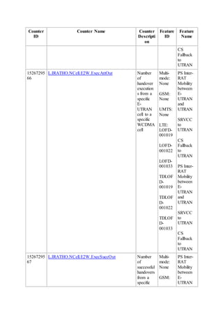Counter
ID
Counter Name Counter
Descripti
on
Feature
ID
Feature
Name
CS
Fallback
to
UTRAN
15267295
66
L.IRATHO.NCell.E2W.ExecAttOut Number
of
handover
execution
s from a
specific
E-
UTRAN
cell to a
specific
WCDMA
cell
Multi-
mode:
None
GSM:
None
UMTS:
None
LTE:
LOFD-
001019
LOFD-
001022
LOFD-
001033
TDLOF
D-
001019
TDLOF
D-
001022
TDLOF
D-
001033
PS Inter-
RAT
Mobility
between
E-
UTRAN
and
UTRAN
SRVCC
to
UTRAN
CS
Fallback
to
UTRAN
PS Inter-
RAT
Mobility
between
E-
UTRAN
and
UTRAN
SRVCC
to
UTRAN
CS
Fallback
to
UTRAN
15267295
67
L.IRATHO.NCell.E2W.ExecSuccOut Number
of
successful
handovers
from a
specific
Multi-
mode:
None
GSM:
PS Inter-
RAT
Mobility
between
E-
UTRAN
 