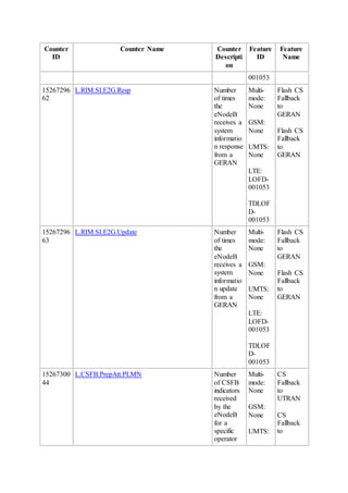 Counter
ID
Counter Name Counter
Descripti
on
Feature
ID
Feature
Name
001053
15267296
62
L.RIM.SI.E2G.Resp Number
of times
the
eNodeB
receives a
system
informatio
n response
from a
GERAN
Multi-
mode:
None
GSM:
None
UMTS:
None
LTE:
LOFD-
001053
TDLOF
D-
001053
Flash CS
Fallback
to
GERAN
Flash CS
Fallback
to
GERAN
15267296
63
L.RIM.SI.E2G.Update Number
of times
the
eNodeB
receives a
system
informatio
n update
from a
GERAN
Multi-
mode:
None
GSM:
None
UMTS:
None
LTE:
LOFD-
001053
TDLOF
D-
001053
Flash CS
Fallback
to
GERAN
Flash CS
Fallback
to
GERAN
15267300
44
L.CSFB.PrepAtt.PLMN Number
of CSFB
indicators
received
by the
eNodeB
for a
specific
operator
Multi-
mode:
None
GSM:
None
UMTS:
CS
Fallback
to
UTRAN
CS
Fallback
to
 