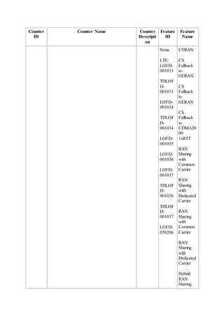 Counter
ID
Counter Name Counter
Descripti
on
Feature
ID
Feature
Name
None
LTE:
LOFD-
001033
TDLOF
D-
001033
LOFD-
001034
TDLOF
D-
001034
LOFD-
001035
LOFD-
001036
LOFD-
001037
TDLOF
D-
001036
TDLOF
D-
001037
LOFD-
070206
UTRAN
CS
Fallback
to
GERAN
CS
Fallback
to
GERAN
CS
Fallback
to
CDMA20
00
1xRTT
RAN
Sharing
with
Common
Carrier
RAN
Sharing
with
Dedicated
Carrier
RAN
Sharing
with
Common
Carrier
RAN
Sharing
with
Dedicated
Carrier
Hybrid
RAN
Sharing
 