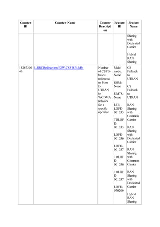 Counter
ID
Counter Name Counter
Descripti
on
Feature
ID
Feature
Name
Sharing
with
Dedicated
Carrier
Hybrid
RAN
Sharing
15267300
46
L.RRCRedirection.E2W.CSFB.PLMN Number
of CSFB-
based
redirectio
ns from
E-
UTRAN
to
WCDMA
network
for a
specific
operator
Multi-
mode:
None
GSM:
None
UMTS:
None
LTE:
LOFD-
001033
TDLOF
D-
001033
LOFD-
001036
LOFD-
001037
TDLOF
D-
001036
TDLOF
D-
001037
LOFD-
070206
CS
Fallback
to
UTRAN
CS
Fallback
to
UTRAN
RAN
Sharing
with
Common
Carrier
RAN
Sharing
with
Dedicated
Carrier
RAN
Sharing
with
Common
Carrier
RAN
Sharing
with
Dedicated
Carrier
Hybrid
RAN
Sharing
 