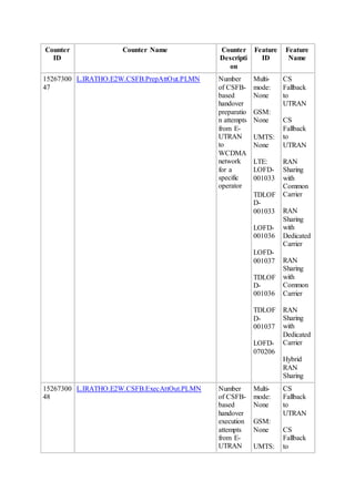 Counter
ID
Counter Name Counter
Descripti
on
Feature
ID
Feature
Name
15267300
47
L.IRATHO.E2W.CSFB.PrepAttOut.PLMN Number
of CSFB-
based
handover
preparatio
n attempts
from E-
UTRAN
to
WCDMA
network
for a
specific
operator
Multi-
mode:
None
GSM:
None
UMTS:
None
LTE:
LOFD-
001033
TDLOF
D-
001033
LOFD-
001036
LOFD-
001037
TDLOF
D-
001036
TDLOF
D-
001037
LOFD-
070206
CS
Fallback
to
UTRAN
CS
Fallback
to
UTRAN
RAN
Sharing
with
Common
Carrier
RAN
Sharing
with
Dedicated
Carrier
RAN
Sharing
with
Common
Carrier
RAN
Sharing
with
Dedicated
Carrier
Hybrid
RAN
Sharing
15267300
48
L.IRATHO.E2W.CSFB.ExecAttOut.PLMN Number
of CSFB-
based
handover
execution
attempts
from E-
UTRAN
Multi-
mode:
None
GSM:
None
UMTS:
CS
Fallback
to
UTRAN
CS
Fallback
to
 