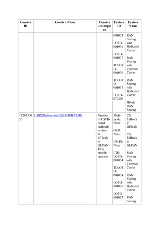 Counter
ID
Counter Name Counter
Descripti
on
Feature
ID
Feature
Name
001033
LOFD-
001036
LOFD-
001037
TDLOF
D-
001036
TDLOF
D-
001037
LOFD-
070206
RAN
Sharing
with
Dedicated
Carrier
RAN
Sharing
with
Common
Carrier
RAN
Sharing
with
Dedicated
Carrier
Hybrid
RAN
Sharing
15267300
50
L.RRCRedirection.E2G.CSFB.PLMN Number
of CSFB-
based
redirectio
ns from
E-
UTRAN
to
GERAN
for a
specific
operator
Multi-
mode:
None
GSM:
None
UMTS:
None
LTE:
LOFD-
001034
TDLOF
D-
001034
LOFD-
001036
LOFD-
001037
CS
Fallback
to
GERAN
CS
Fallback
to
GERAN
RAN
Sharing
with
Common
Carrier
RAN
Sharing
with
Dedicated
Carrier
RAN
Sharing
 