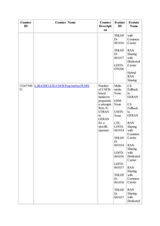 Counter
ID
Counter Name Counter
Descripti
on
Feature
ID
Feature
Name
TDLOF
D-
001036
TDLOF
D-
001037
LOFD-
070206
with
Common
Carrier
RAN
Sharing
with
Dedicated
Carrier
Hybrid
RAN
Sharing
15267300
51
L.IRATHO.E2G.CSFB.PrepAttOut.PLMN Number
of CSFB-
based
handover
preparatio
n attempts
from E-
UTRAN
to
GERAN
for a
specific
operator
Multi-
mode:
None
GSM:
None
UMTS:
None
LTE:
LOFD-
001034
TDLOF
D-
001034
LOFD-
001036
LOFD-
001037
TDLOF
D-
001036
TDLOF
D-
001037
CS
Fallback
to
GERAN
CS
Fallback
to
GERAN
RAN
Sharing
with
Common
Carrier
RAN
Sharing
with
Dedicated
Carrier
RAN
Sharing
with
Common
Carrier
RAN
Sharing
with
Dedicated
 