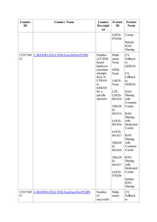 Counter
ID
Counter Name Counter
Descripti
on
Feature
ID
Feature
Name
LOFD-
070206
Carrier
Hybrid
RAN
Sharing
15267300
52
L.IRATHO.E2G.CSFB.ExecAttOut.PLMN Number
of CSFB-
based
handover
execution
attempts
from E-
UTRAN
to
GERAN
for a
specific
operator
Multi-
mode:
None
GSM:
None
UMTS:
None
LTE:
LOFD-
001034
TDLOF
D-
001034
LOFD-
001036
LOFD-
001037
TDLOF
D-
001036
TDLOF
D-
001037
LOFD-
070206
CS
Fallback
to
GERAN
CS
Fallback
to
GERAN
RAN
Sharing
with
Common
Carrier
RAN
Sharing
with
Dedicated
Carrier
RAN
Sharing
with
Common
Carrier
RAN
Sharing
with
Dedicated
Carrier
Hybrid
RAN
Sharing
15267300
53
L.IRATHO.E2G.CSFB.ExecSuccOut.PLMN Number
of
successful
Multi-
mode:
CS
Fallback
to
 