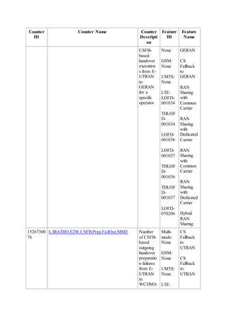 Counter
ID
Counter Name Counter
Descripti
on
Feature
ID
Feature
Name
CSFB-
based
handover
execution
s from E-
UTRAN
to
GERAN
for a
specific
operator
None
GSM:
None
UMTS:
None
LTE:
LOFD-
001034
TDLOF
D-
001034
LOFD-
001036
LOFD-
001037
TDLOF
D-
001036
TDLOF
D-
001037
LOFD-
070206
GERAN
CS
Fallback
to
GERAN
RAN
Sharing
with
Common
Carrier
RAN
Sharing
with
Dedicated
Carrier
RAN
Sharing
with
Common
Carrier
RAN
Sharing
with
Dedicated
Carrier
Hybrid
RAN
Sharing
15267300
76
L.IRATHO.E2W.CSFB.Prep.FailOut.MME Number
of CSFB-
based
outgoing
handover
preparatio
n failures
from E-
UTRAN
to
WCDMA
Multi-
mode:
None
GSM:
None
UMTS:
None
LTE:
CS
Fallback
to
UTRAN
CS
Fallback
to
UTRAN
 
