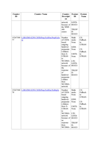 Counter
ID
Counter Name Counter
Descripti
on
Feature
ID
Feature
Name
network
because of
the MME
side
causes
LOFD-
001033
TDLOF
D-
001033
15267300
77
L.IRATHO.E2W.CSFB.Prep.FailOut.PrepFailu
re
Number
of CSFB-
based
outgoing
handover
preparatio
n failures
from E-
UTRAN
to
WCDMA
network
because of
the
response
of
handover
preparatio
n failure
from
WCDMA
network
Multi-
mode:
None
GSM:
None
UMTS:
None
LTE:
LOFD-
001033
TDLOF
D-
001033
CS
Fallback
to
UTRAN
CS
Fallback
to
UTRAN
15267300
78
L.IRATHO.E2W.CSFB.Prep.FailOut.NoReply Number
of CSFB-
based
outgoing
handover
preparatio
n failures
from E-
UTRAN
to
WCDMA
network
because of
no
response
from
WCDMA
Multi-
mode:
None
GSM:
None
UMTS:
None
LTE:
LOFD-
001033
TDLOF
D-
001033
CS
Fallback
to
UTRAN
CS
Fallback
to
UTRAN
 