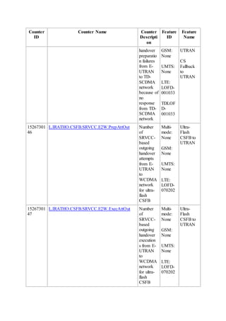 Counter
ID
Counter Name Counter
Descripti
on
Feature
ID
Feature
Name
handover
preparatio
n failures
from E-
UTRAN
to TD-
SCDMA
network
because of
no
response
from TD-
SCDMA
network
GSM:
None
UMTS:
None
LTE:
LOFD-
001033
TDLOF
D-
001033
UTRAN
CS
Fallback
to
UTRAN
15267301
46
L.IRATHO.CSFB.SRVCC.E2W.PrepAttOut Number
of
SRVCC-
based
outgoing
handover
attempts
from E-
UTRAN
to
WCDMA
network
for ultra-
flash
CSFB
Multi-
mode:
None
GSM:
None
UMTS:
None
LTE:
LOFD-
070202
Ultra-
Flash
CSFB to
UTRAN
15267301
47
L.IRATHO.CSFB.SRVCC.E2W.ExecAttOut Number
of
SRVCC-
based
outgoing
handover
execution
s from E-
UTRAN
to
WCDMA
network
for ultra-
flash
CSFB
Multi-
mode:
None
GSM:
None
UMTS:
None
LTE:
LOFD-
070202
Ultra-
Flash
CSFB to
UTRAN
 