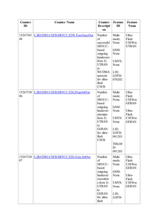Counter
ID
Counter Name Counter
Descripti
on
Feature
ID
Feature
Name
15267301
48
L.IRATHO.CSFB.SRVCC.E2W.ExecSuccOut Number
of
successful
SRVCC-
based
outgoing
handovers
from E-
UTRAN
to
WCDMA
network
for ultra-
flash
CSFB
Multi-
mode:
None
GSM:
None
UMTS:
None
LTE:
LOFD-
070202
Ultra-
Flash
CSFB to
UTRAN
15267330
06
L.IRATHO.CSFB.SRVCC.E2G.PrepAttOut Number
of
SRVCC-
based
outgoing
handover
attempts
from E-
UTRAN
to
GERAN
for ultra-
flash
CSFB
Multi-
mode:
None
GSM:
None
UMTS:
None
LTE:
LOFD-
081283
TDLOF
D-
081203
Ultra-
Flash
CSFB to
GERAN
Ultra-
Flash
CSFB to
GERAN
15267330
07
L.IRATHO.CSFB.SRVCC.E2G.ExecAttOut Number
of
SRVCC-
based
outgoing
handover
execution
s from E-
UTRAN
to
GERAN
for ultra-
flash
Multi-
mode:
None
GSM:
None
UMTS:
None
LTE:
LOFD-
Ultra-
Flash
CSFB to
GERAN
Ultra-
Flash
CSFB to
GERAN
 