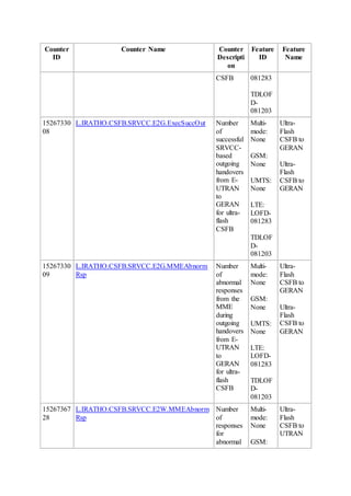 Counter
ID
Counter Name Counter
Descripti
on
Feature
ID
Feature
Name
CSFB 081283
TDLOF
D-
081203
15267330
08
L.IRATHO.CSFB.SRVCC.E2G.ExecSuccOut Number
of
successful
SRVCC-
based
outgoing
handovers
from E-
UTRAN
to
GERAN
for ultra-
flash
CSFB
Multi-
mode:
None
GSM:
None
UMTS:
None
LTE:
LOFD-
081283
TDLOF
D-
081203
Ultra-
Flash
CSFB to
GERAN
Ultra-
Flash
CSFB to
GERAN
15267330
09
L.IRATHO.CSFB.SRVCC.E2G.MMEAbnorm
Rsp
Number
of
abnormal
responses
from the
MME
during
outgoing
handovers
from E-
UTRAN
to
GERAN
for ultra-
flash
CSFB
Multi-
mode:
None
GSM:
None
UMTS:
None
LTE:
LOFD-
081283
TDLOF
D-
081203
Ultra-
Flash
CSFB to
GERAN
Ultra-
Flash
CSFB to
GERAN
15267367
28
L.IRATHO.CSFB.SRVCC.E2W.MMEAbnorm
Rsp
Number
of
responses
for
abnormal
Multi-
mode:
None
GSM:
Ultra-
Flash
CSFB to
UTRAN
 