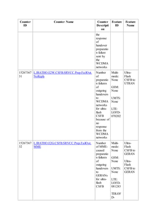 Counter
ID
Counter Name Counter
Descripti
on
Feature
ID
Feature
Name
the
response
of
handover
preparatio
n failure
sent by
the
WCDMA
networks
15267367
31
L.IRATHO.E2W.CSFB.SRVCC.Prep.FailOut.
NoReply
Number
of
preparatio
n failures
of
outgoing
handovers
to
WCDMA
networks
for ultra-
flash
CSFB
because of
no
response
from the
WCDMA
networks
Multi-
mode:
None
GSM:
None
UMTS:
None
LTE:
LOFD-
070202
Ultra-
Flash
CSFB to
UTRAN
15267367
32
L.IRATHO.E2G.CSFB.SRVCC.Prep.FailOut.
MME
Number
of MME-
caused
preparatio
n failures
of
outgoing
handovers
to
GERANs
for ultra-
flash
CSFB
Multi-
mode:
None
GSM:
None
UMTS:
None
LTE:
LOFD-
081283
TDLOF
D-
Ultra-
Flash
CSFB to
GERAN
Ultra-
Flash
CSFB to
GERAN
 