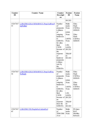 Counter
ID
Counter Name Counter
Descripti
on
Feature
ID
Feature
Name
081203
15267367
33
L.IRATHO.E2G.CSFB.SRVCC.Prep.FailOut.P
repFailure
Number
of
preparatio
n failures
of
outgoing
handovers
to
GERANs
for ultra-
flash
CSFB
because of
the
response
of
handover
preparatio
n failure
sent by
the
GERANs
Multi-
mode:
None
GSM:
None
UMTS:
None
LTE:
LOFD-
081283
TDLOF
D-
081203
Ultra-
Flash
CSFB to
GERAN
Ultra-
Flash
CSFB to
GERAN
15267367
34
L.IRATHO.E2G.CSFB.SRVCC.Prep.FailOut.
NoReply
Number
of
preparatio
n failures
of
outgoing
handovers
to
GERANs
for ultra-
flash
CSFB
because of
no
response
from the
GERANs
Multi-
mode:
None
GSM:
None
UMTS:
None
LTE:
LOFD-
081283
TDLOF
D-
081203
Ultra-
Flash
CSFB to
GERAN
Ultra-
Flash
CSFB to
GERAN
15267367
45
L.IRATHO.T2E.PrepInFail.AdmitFail Number
of
TDSCDM
A-to-
Multi-
mode:
None
PS Inter-
RAT
Mobility
between
 