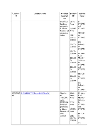 Counter
ID
Counter Name Counter
Descripti
on
Feature
ID
Feature
Name
EUTRAN
handover
preparatio
n failures
because of
admission
failure
GSM:
None
UMTS:
None
LTE:
LOFD-
001019
LOFD-
001022
LOFD-
001033
TDLOF
D-
001019
TDLOF
D-
001022
TDLOF
D-
001033
E-
UTRAN
and
UTRAN
SRVCC
to
UTRAN
CS
Fallback
to
UTRAN
PS Inter-
RAT
Mobility
between
E-
UTRAN
and
UTRAN
SRVCC
to
UTRAN
CS
Fallback
to
UTRAN
15267367
46
L.IRATHO.T2E.PrepInFail.FlowCtrl Number
of
TDSCDM
A-to-
EUTRAN
handover
preparatio
n failures
because of
flow
control
Multi-
mode:
None
GSM:
None
UMTS:
None
LTE:
LOFD-
001019
PS Inter-
RAT
Mobility
between
E-
UTRAN
and
UTRAN
SRVCC
to
UTRAN
CS
 