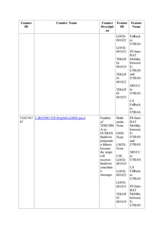 Counter
ID
Counter Name Counter
Descripti
on
Feature
ID
Feature
Name
LOFD-
001022
LOFD-
001033
TDLOF
D-
001019
TDLOF
D-
001022
TDLOF
D-
001033
Fallback
to
UTRAN
PS Inter-
RAT
Mobility
between
E-
UTRAN
and
UTRAN
SRVCC
to
UTRAN
CS
Fallback
to
UTRAN
15267367
47
L.IRATHO.T2E.PrepInFail.HOCancel Number
of
TDSCDM
A-to-
EUTRAN
handover
preparatio
n failures
because
the target
cell
receives
handover
cancelatio
n
messages
Multi-
mode:
None
GSM:
None
UMTS:
None
LTE:
LOFD-
001019
LOFD-
001022
LOFD-
001033
TDLOF
D-
001019
PS Inter-
RAT
Mobility
between
E-
UTRAN
and
UTRAN
SRVCC
to
UTRAN
CS
Fallback
to
UTRAN
PS Inter-
RAT
Mobility
between
E-
UTRAN
 
