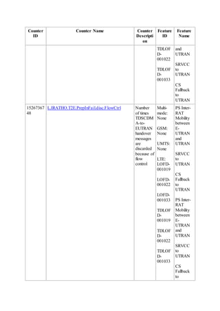 Counter
ID
Counter Name Counter
Descripti
on
Feature
ID
Feature
Name
TDLOF
D-
001022
TDLOF
D-
001033
and
UTRAN
SRVCC
to
UTRAN
CS
Fallback
to
UTRAN
15267367
48
L.IRATHO.T2E.PrepInFail.disc.FlowCtrl Number
of times
TDSCDM
A-to-
EUTRAN
handover
messages
are
discarded
because of
flow
control
Multi-
mode:
None
GSM:
None
UMTS:
None
LTE:
LOFD-
001019
LOFD-
001022
LOFD-
001033
TDLOF
D-
001019
TDLOF
D-
001022
TDLOF
D-
001033
PS Inter-
RAT
Mobility
between
E-
UTRAN
and
UTRAN
SRVCC
to
UTRAN
CS
Fallback
to
UTRAN
PS Inter-
RAT
Mobility
between
E-
UTRAN
and
UTRAN
SRVCC
to
UTRAN
CS
Fallback
to
 