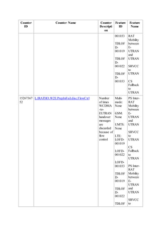 Counter
ID
Counter Name Counter
Descripti
on
Feature
ID
Feature
Name
001033
TDLOF
D-
001019
TDLOF
D-
001022
TDLOF
D-
001033
RAT
Mobility
between
E-
UTRAN
and
UTRAN
SRVCC
to
UTRAN
CS
Fallback
to
UTRAN
15267367
52
L.IRATHO.W2E.PrepInFail.disc.FlowCtrl Number
of times
WCDMA
-to-
EUTRAN
handover
messages
are
discarded
because of
flow
control
Multi-
mode:
None
GSM:
None
UMTS:
None
LTE:
LOFD-
001019
LOFD-
001022
LOFD-
001033
TDLOF
D-
001019
TDLOF
D-
001022
TDLOF
PS Inter-
RAT
Mobility
between
E-
UTRAN
and
UTRAN
SRVCC
to
UTRAN
CS
Fallback
to
UTRAN
PS Inter-
RAT
Mobility
between
E-
UTRAN
and
UTRAN
SRVCC
to
 