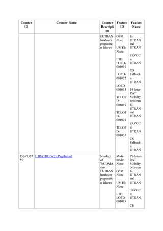 Counter
ID
Counter Name Counter
Descripti
on
Feature
ID
Feature
Name
EUTRAN
handover
preparatio
n failures
GSM:
None
UMTS:
None
LTE:
LOFD-
001019
LOFD-
001022
LOFD-
001033
TDLOF
D-
001019
TDLOF
D-
001022
TDLOF
D-
001033
E-
UTRAN
and
UTRAN
SRVCC
to
UTRAN
CS
Fallback
to
UTRAN
PS Inter-
RAT
Mobility
between
E-
UTRAN
and
UTRAN
SRVCC
to
UTRAN
CS
Fallback
to
UTRAN
15267367
55
L.IRATHO.W2E.PrepInFail Number
of
WCDMA
-to-
EUTRAN
handover
preparatio
n failures
Multi-
mode:
None
GSM:
None
UMTS:
None
LTE:
LOFD-
001019
PS Inter-
RAT
Mobility
between
E-
UTRAN
and
UTRAN
SRVCC
to
UTRAN
CS
 