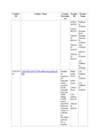 Counter
ID
Counter Name Counter
Descripti
on
Feature
ID
Feature
Name
LOFD-
001022
LOFD-
001033
TDLOF
D-
001019
TDLOF
D-
001022
TDLOF
D-
001033
Fallback
to
UTRAN
PS Inter-
RAT
Mobility
between
E-
UTRAN
and
UTRAN
SRVCC
to
UTRAN
CS
Fallback
to
UTRAN
15267367
60
L.IRATHO.E2W.CSFB.MMEAbnormRsp.PL
MN
Number
of
responses
for
abnormal
causes
received
by the
eNodeB
from the
MME
during
CSFB-
based
inter-RAT
handover
execution
s from E-
UTRAN
to
WCDMA
network
for a
specific
Multi-
mode:
None
GSM:
None
UMTS:
None
LTE:
LOFD-
001033
TDLOF
D-
001033
CS
Fallback
to
UTRAN
CS
Fallback
to
UTRAN
 