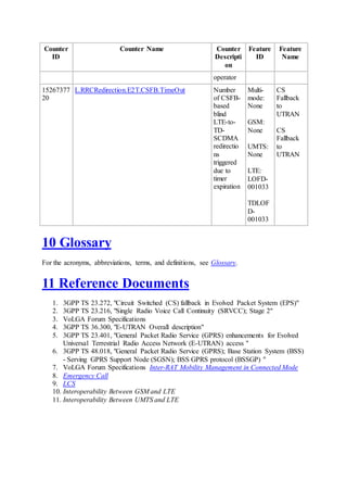 Counter
ID
Counter Name Counter
Descripti
on
Feature
ID
Feature
Name
operator
15267377
20
L.RRCRedirection.E2T.CSFB.TimeOut Number
of CSFB-
based
blind
LTE-to-
TD-
SCDMA
redirectio
ns
triggered
due to
timer
expiration
Multi-
mode:
None
GSM:
None
UMTS:
None
LTE:
LOFD-
001033
TDLOF
D-
001033
CS
Fallback
to
UTRAN
CS
Fallback
to
UTRAN
10 Glossary
For the acronyms, abbreviations, terms, and definitions, see Glossary.
11 Reference Documents
1. 3GPP TS 23.272, "Circuit Switched (CS) fallback in Evolved Packet System (EPS)"
2. 3GPP TS 23.216, "Single Radio Voice Call Continuity (SRVCC); Stage 2"
3. VoLGA Forum Specifications
4. 3GPP TS 36.300, "E-UTRAN Overall description"
5. 3GPP TS 23.401, "General Packet Radio Service (GPRS) enhancements for Evolved
Universal Terrestrial Radio Access Network (E-UTRAN) access "
6. 3GPP TS 48.018, "General Packet Radio Service (GPRS); Base Station System (BSS)
- Serving GPRS Support Node (SGSN); BSS GPRS protocol (BSSGP) "
7. VoLGA Forum Specifications Inter-RAT Mobility Management in Connected Mode
8. Emergency Call
9. LCS
10. Interoperability Between GSM and LTE
11. Interoperability Between UMTS and LTE
 