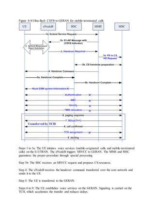 Figure 4-8 Ultra-flash CSFB to GERAN for mobile-terminated calls
Steps 1 to 3a: The UE initiates voice services (mobile-originated calls and mobile-terminated
calls) on the E-UTRAN. The eNodeB triggers SRVCC to GERAN. The MME and MSC
guarantees the proper procedure through special processing.
Step 3b: The BSC receives an SRVCC request and prepares CS resources.
Step 4: The eNodeB receives the handover command transferred over the core network and
sends it to the UE.
Step 5: The UE is transferred to the GERAN.
Steps 6 to 9: The UE establishes voice services on the GERAN. Signaling is carried on the
TCH, which accelerates the transfer and reduces delays.
 