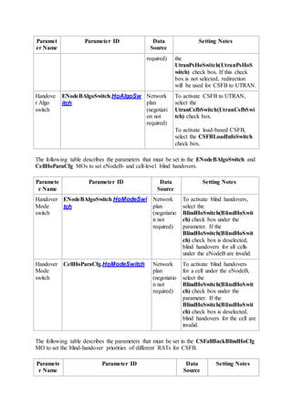 Paramet
er Name
Parameter ID Data
Source
Setting Notes
required) the
UtranPsHoSwitch(UtranPsHoS
witch) check box. If this check
box is not selected, redirection
will be used for CSFB to UTRAN.
Handove
r Algo
switch
ENodeBAlgoSwitch.HoAlgoSw
itch
Network
plan
(negotiati
on not
required)
To activate CSFB to UTRAN,
select the
UtranCsfbSwitch(UtranCsfbSwi
tch) check box.
To activate load-based CSFB,
select the CSFBLoadInfoSwitch
check box.
The following table describes the parameters that must be set in the ENodeBAlgoSwitch and
CellHoParaCfg MOs to set eNodeB- and cell-level blind handovers.
Paramete
r Name
Parameter ID Data
Source
Setting Notes
Handover
Mode
switch
ENodeBAlgoSwitch.HoModeSwi
tch
Network
plan
(negotiatio
n not
required)
To activate blind handovers,
select the
BlindHoSwitch(BlindHoSwit
ch) check box under the
parameter. If the
BlindHoSwitch(BlindHoSwit
ch) check box is deselected,
blind handovers for all cells
under the eNodeB are invalid.
Handover
Mode
switch
CellHoParaCfg.HoModeSwitch Network
plan
(negotiatio
n not
required)
To activate blind handovers
for a cell under the eNodeB,
select the
BlindHoSwitch(BlindHoSwit
ch) check box under the
parameter. If the
BlindHoSwitch(BlindHoSwit
ch) check box is deselected,
blind handovers for the cell are
invalid.
The following table describes the parameters that must be set in the CSFallBackBlindHoCfg
MO to set the blind-handover priorities of different RATs for CSFB.
Paramete
r Name
Parameter ID Data
Source
Setting Notes
 