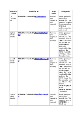 Paramete
r Name
Parameter ID Data
Source
Setting Notes
CN
Operator
ID
CSFallBackBlindHoCfg.CnOperatorId Network
plan
(negotiatio
n not
required)
Set this parameter
based on the
network plan. This
parameter identifies
the operator whose
RAT blind-
handover priorities
are to be set.
Highest
priority
InterRat
CSFallBackBlindHoCfg.InterRatHighest
Pri
Network
plan
(negotiatio
n not
required)
Set this parameter
based on the
network plan. This
parameter is set to
UTRAN by default
and specifies the
highest-priority
RAT to be
considered in blind
handovers for
CSFB. For CSFB
to UTRAN, retain
the default value.
Second
priority
InterRat
CSFallBackBlindHoCfg.InterRatSecondP
ri
Network
plan
(negotiatio
n not
required)
Set this parameter
based on the
network plan. This
parameter is set to
GERAN by default
and specifies the
second-highest-
priority RAT to be
considered in blind
handovers for
CSFB. Ensure that
this parameter is set
to a different value
from the
InterRatHighestP
ri and
InterRatLowestPr
i parameters.
Lowest
priority
InterRat
CSFallBackBlindHoCfg.InterRatLowestP
ri
Network
plan
(negotiatio
n not
required)
Set this parameter
based on the
network plan. This
parameter is set to
CDMA2000 by
default and
 