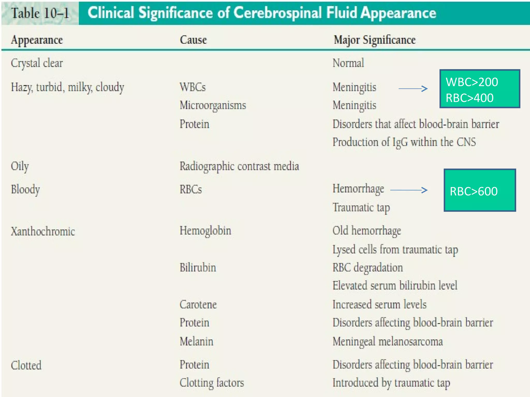 WBC>200
RBC>400
RBC>600
 