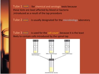 Tube 1 for chemical and serologic tests because
these tests are least affected by blood or bacteria
introduced as a result of the tap procedure;
Tube 2 is usually designated for the microbiology laboratory
Tube 3 is used for the cell count, because it is the least
likely to contain cells introduced by the spinal tap
 