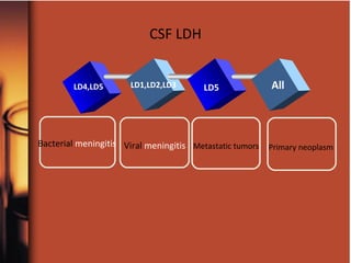 CSF LDH
LD5 All
Bacterial meningitis Viral meningitis Metastatic tumors Primary neoplasm
LD4,LD5 LD1,LD2,LD3
 