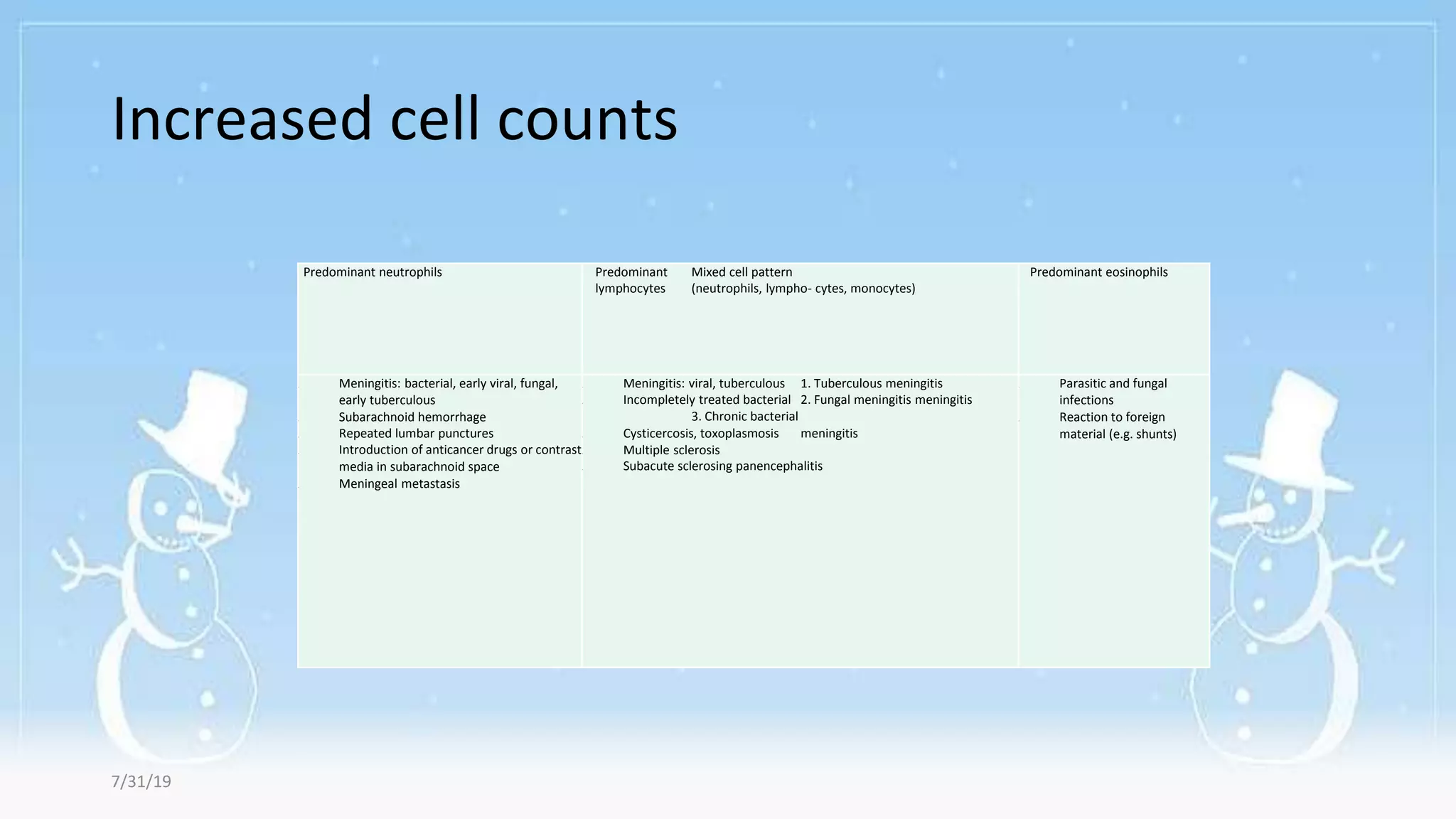 Increased cell counts
Predominant neutrophils Predominant Mixed cell pattern
lymphocytes (neutrophils, lympho- cytes, monocytes)
Predominant eosinophils
1. Meningitis: bacterial, early viral, fungal,
early tuberculous
2. Subarachnoid hemorrhage
3. Repeated lumbar punctures
4. Introduction of anticancer drugs or contrast
media in subarachnoid space
5. Meningeal metastasis
1. Meningitis: viral, tuberculous 1. Tuberculous meningitis
2. Incompletely treated bacterial 2. Fungal meningitis meningitis
3. Chronic bacterial
3. Cysticercosis, toxoplasmosis meningitis
4. Multiple sclerosis
5. Subacute sclerosing panencephalitis
1. Parasitic and fungal
infections
2. Reaction to foreign
material (e.g. shunts)
7/31/19
 