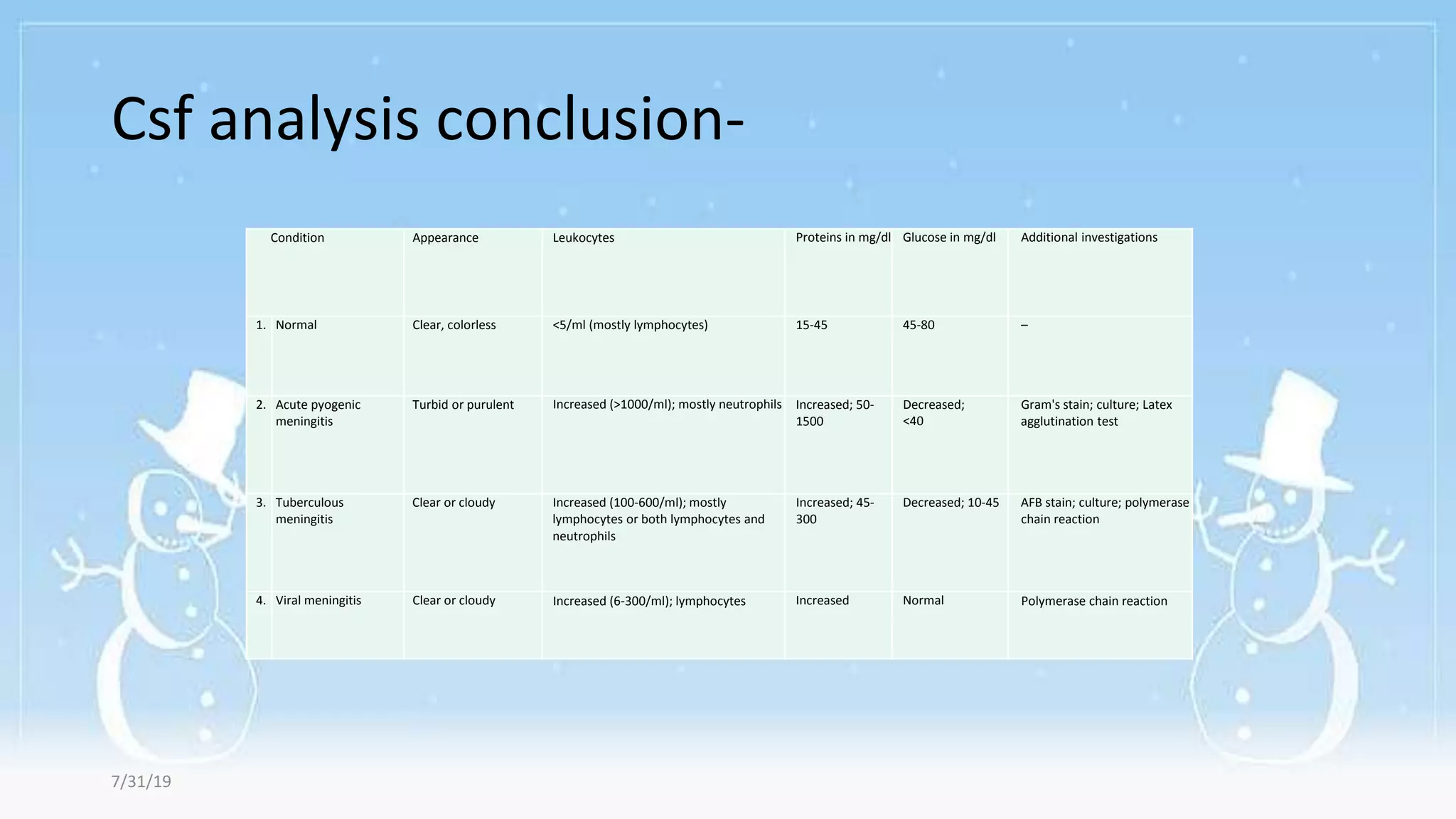 Csf analysis conclusion-
Condition Appearance Leukocytes Proteins in mg/dl Glucose in mg/dl Additional investigations
1. Normal Clear, colorless <5/ml (mostly lymphocytes) 15-45 45-80 –
2. Acute pyogenic
meningitis
Turbid or purulent Increased (>1000/ml); mostly neutrophils Increased; 50-
1500
Decreased;
<40
Gram's stain; culture; Latex
agglutination test
3. Tuberculous
meningitis
Clear or cloudy Increased (100-600/ml); mostly
lymphocytes or both lymphocytes and
neutrophils
Increased; 45-
300
Decreased; 10-45 AFB stain; culture; polymerase
chain reaction
4. Viral meningitis Clear or cloudy Increased (6-300/ml); lymphocytes Increased Normal Polymerase chain reaction
7/31/19
 