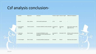 Csf analysis conclusion-
Condition Appearance Leukocytes Proteins in mg/dl Glucose in mg/dl Additional investigations
1. Normal Clear, colorless <5/ml (mostly lymphocytes) 15-45 45-80 –
2. Acute pyogenic
meningitis
Turbid or purulent Increased (>1000/ml); mostly neutrophils Increased; 50-
1500
Decreased;
<40
Gram's stain; culture; Latex
agglutination test
3. Tuberculous
meningitis
Clear or cloudy Increased (100-600/ml); mostly
lymphocytes or both lymphocytes and
neutrophils
Increased; 45-
300
Decreased; 10-45 AFB stain; culture; polymerase
chain reaction
4. Viral meningitis Clear or cloudy Increased (6-300/ml); lymphocytes Increased Normal Polymerase chain reaction
7/31/19
 