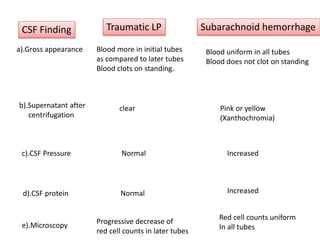 CSF Finding Traumatic LP Subarachnoid hemorrhage
a).Gross appearance Blood more in initial tubes
as compared to later tubes
Blood clots on standing.
Blood uniform in all tubes
Blood does not clot on standing
b).Supernatant after
centrifugation
clear Pink or yellow
(Xanthochromia)
e).Microscopy Progressive decrease of
red cell counts in later tubes
Red cell counts uniform
In all tubes
c).CSF Pressure Normal Increased
d).CSF protein Normal Increased
 