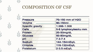 Comprehensive Overview of Cerebrospinal Fluid (CSF) Analysis and ...